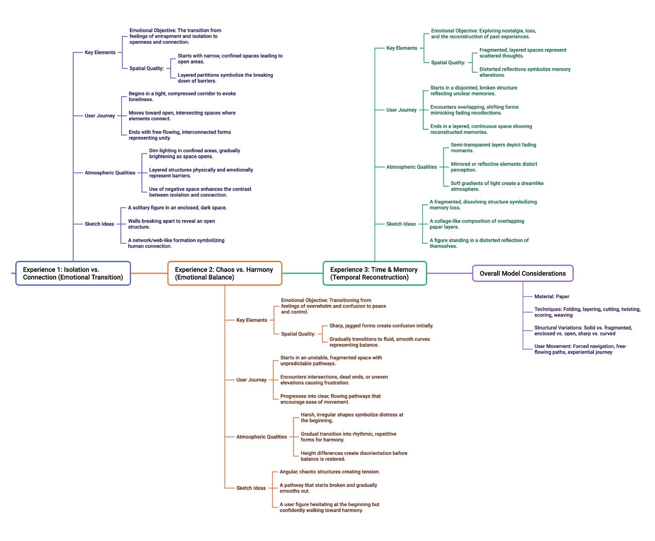 User Experience Map / Diagrams