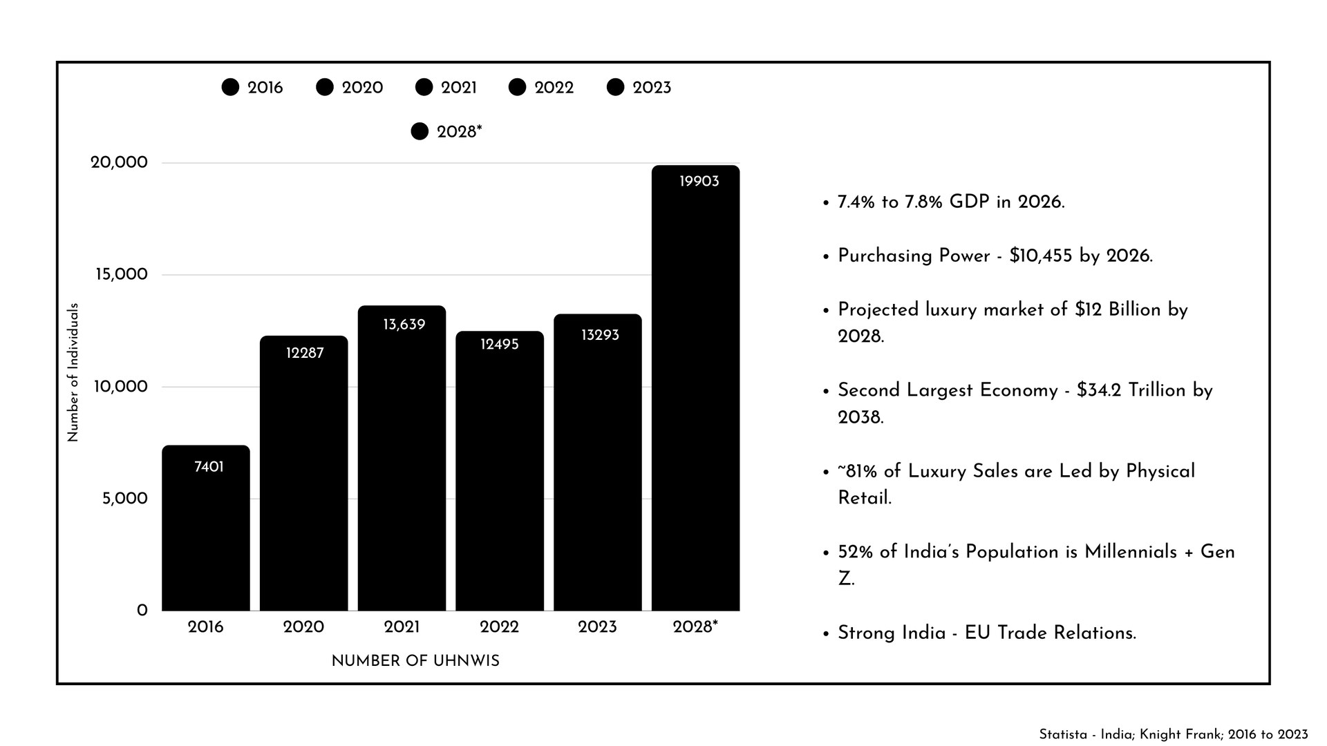 India growth indicators: number of ultra-high-net-worth individuals from 2016 to 2028, with GDP, purchasing power and luxury market projections