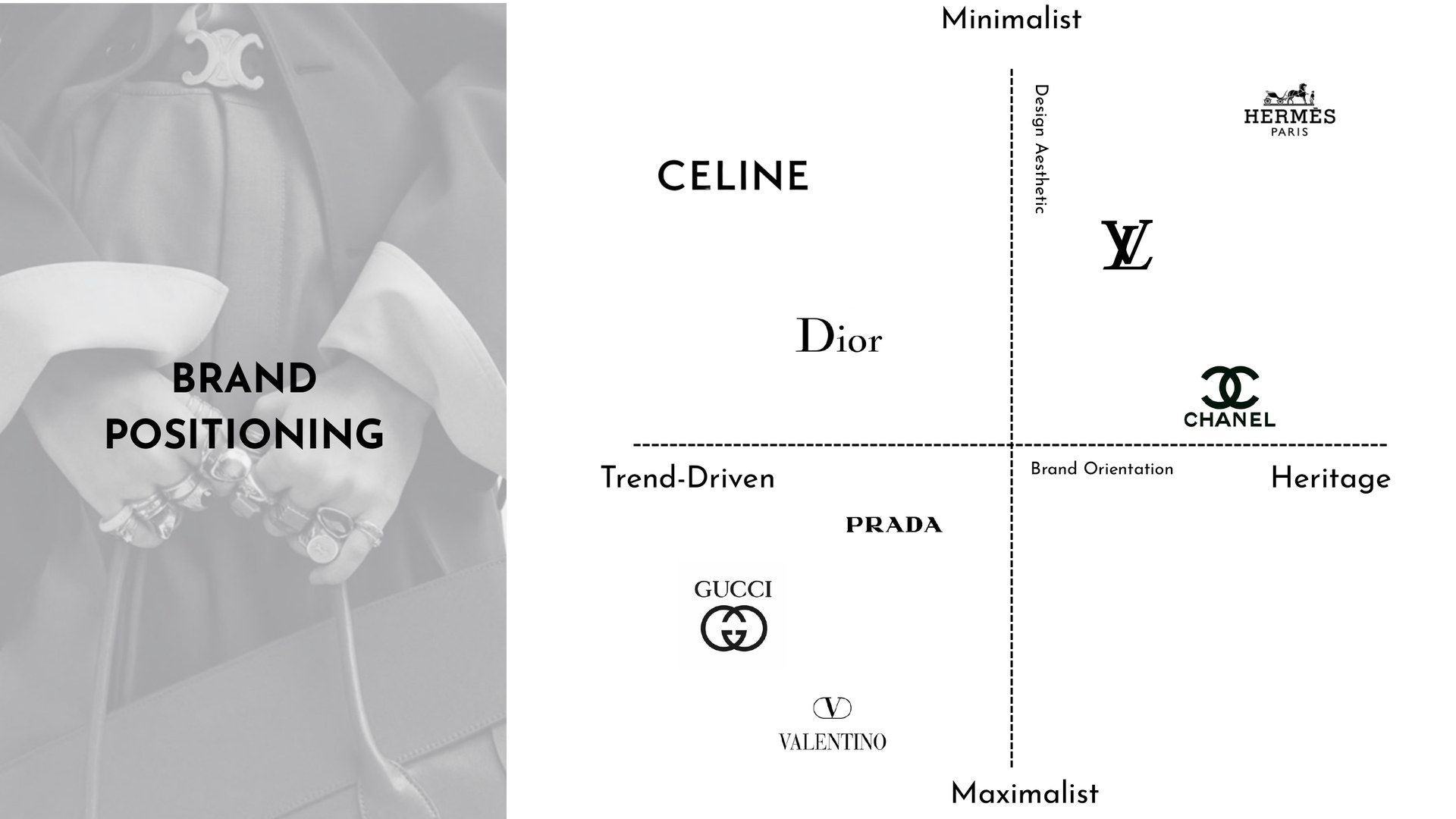 CELINE brand positioning map between minimalist and maximalist, trend-driven and heritage, against Hermes, Louis Vuitton, Chanel, Dior, Prada, Gucci and Valentino